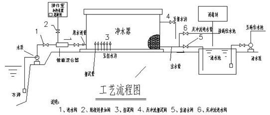 一體化凈水設(shè)備工藝流程圖